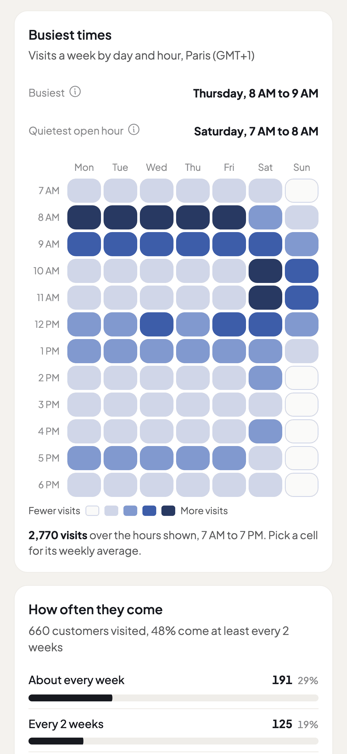 The Busiest times section on a phone: visits by day and hour, the busiest slot and the quietest open hour.