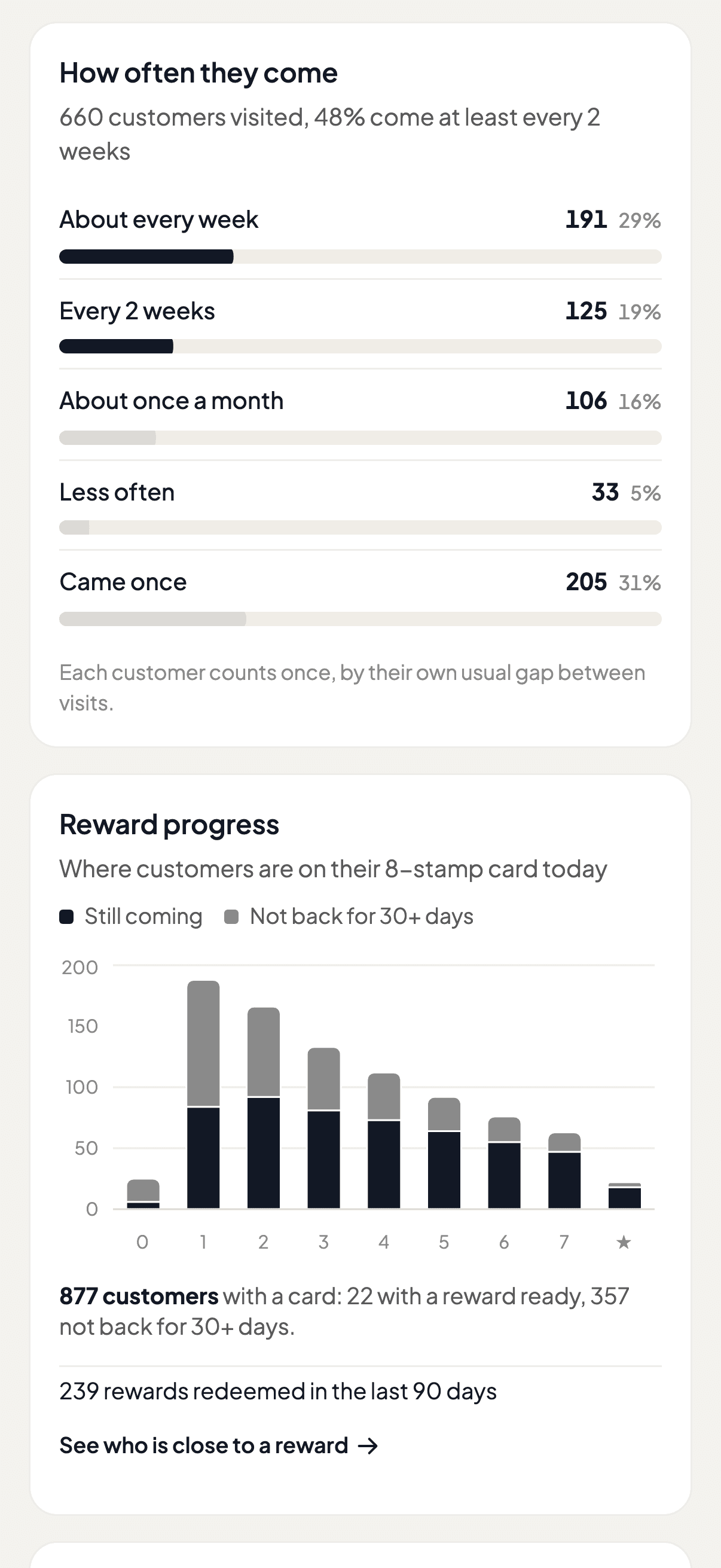 The Stampeo Analytics page on a phone: how often customers come, and where they are on their stamp card.