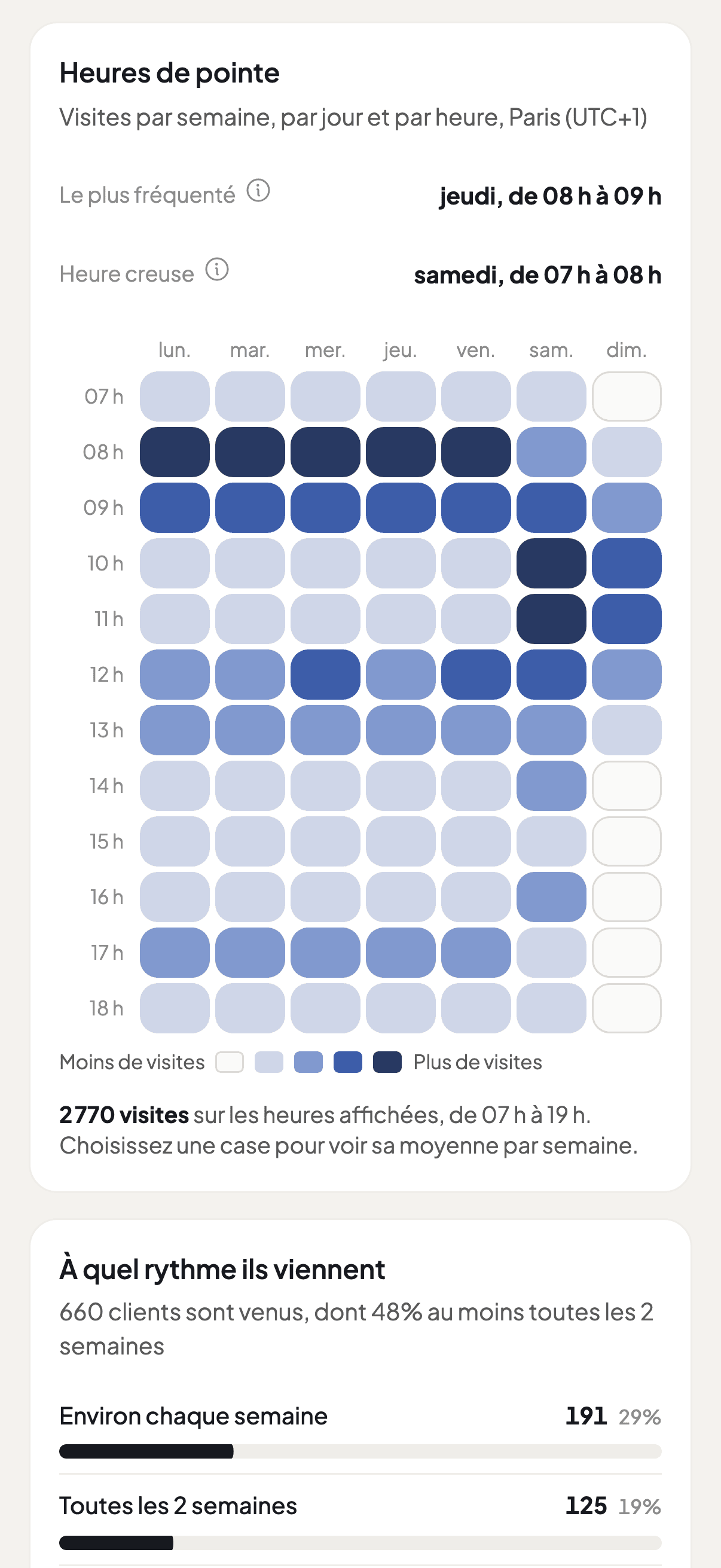 La section Heures de pointe sur téléphone : les visites par jour et par heure, le créneau le plus chargé et l'heure d'ouverture la plus calme.
