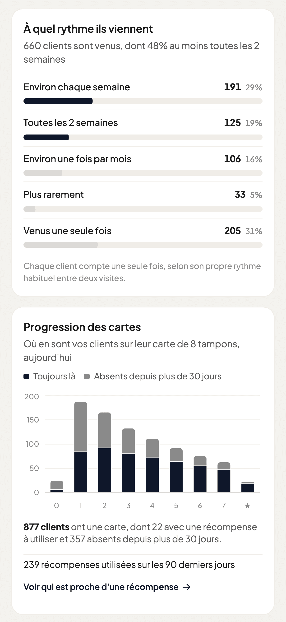 La page Statistiques de Stampeo sur téléphone : la fréquence de passage des clients et leur avancée sur la carte.
